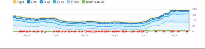 Semrush, tracked keyword positions climbing