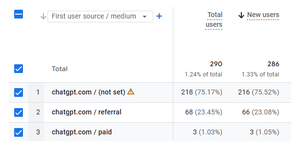 GA4: 290 AI platform visitors