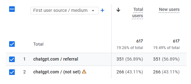 GA4: 617 AI platform visitors